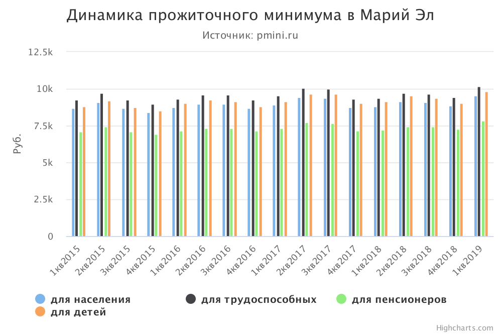 Прожиточный минимум в Марий Эл. Прожиточный минимум в РМЭ. Прожиточный минимум вмари Эл. Прожиточный минимум в Марий Эл 2018.