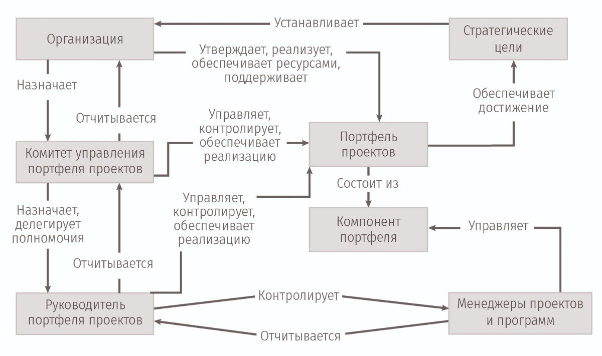 Может ли портфель проектов включать несколько структур тест