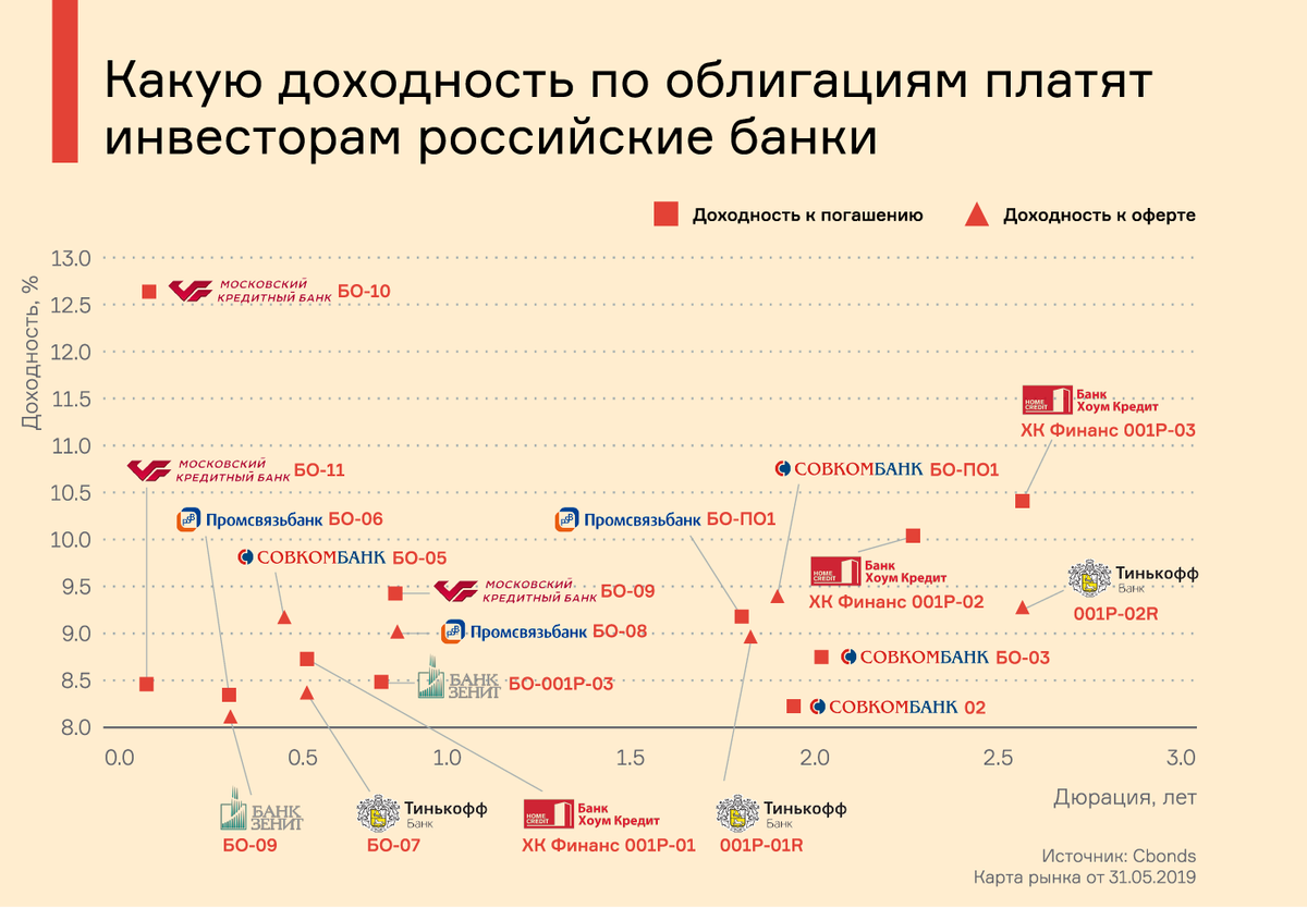 Эмитенту облигаций российским рейтинговым агентством присвоен рейтинг. Облигации мкб доходность. Доходность облигации. Доходность банков. Доходность по облигациям банка.