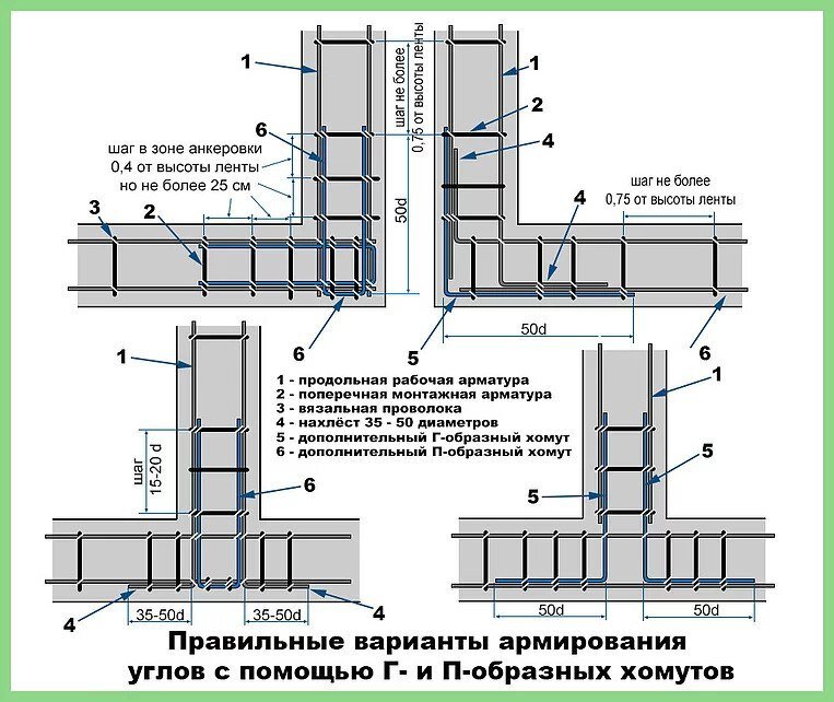 Ленточный фундамент своими руками пошаговая инструкция