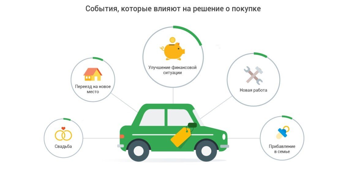 Цели аренды автомобиля. Портрет клиента автомобиль. Схема продажи авто. Портер потребителя авто. Схема для покупателя автомашин.