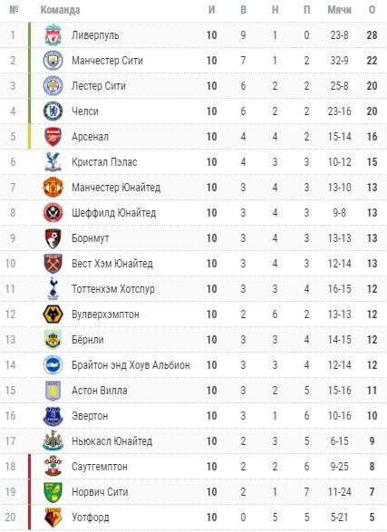 Чемпионат англии 2023 2024 расписание. Чемпионат Англии турнирная таблица. Таблица чемпионата Англии по футболу. Турнирная таблица чемпионата Англии по футболу. Таблица английской премьер Лиги 2021.