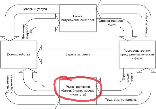 схема отраслевая структура хозяйства страны. командная экономика схема. государство и экономика. структура современной экономики схема. экономика схема.