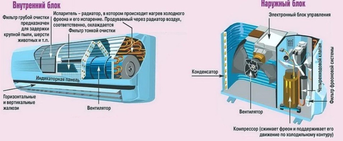 Устройство  сплит-системы