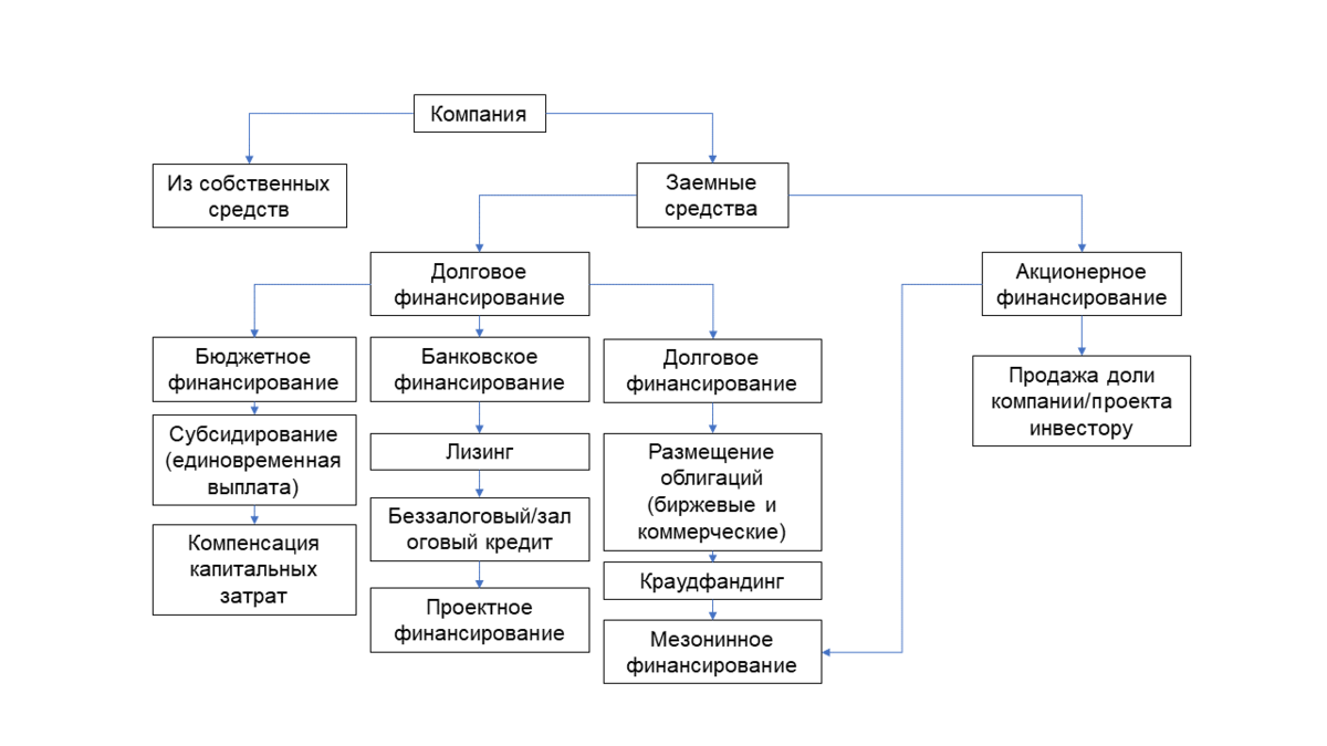Источники финансирования компании 