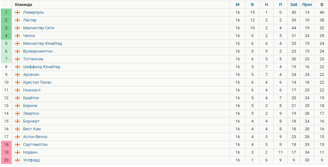 Турнирная таблица АПЛ после 16 тура