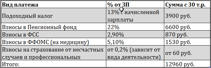 расчет  отчислений