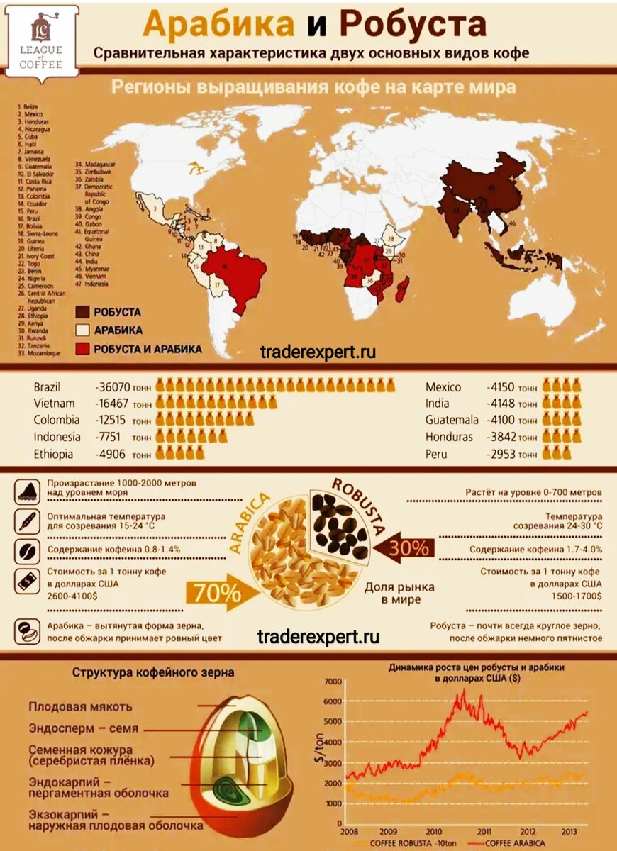 Кофе рост цен. Сравнительная характеристика кофе Арабика и Робуста. Карта мира кофе Арабика и Робуста. Сорта кофе на карте мира. Сорта кофе и страны.