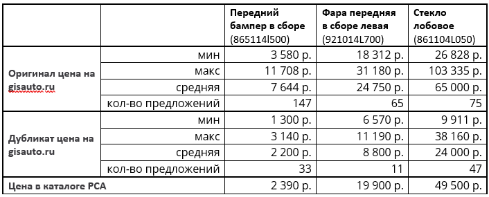 сравнительная таблица цен на запчасти по каталогу РСА с предложениями маркетплейса