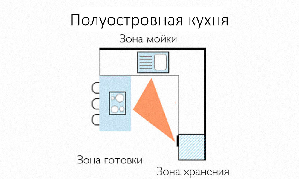 Треугольник кухни рабочий планировка