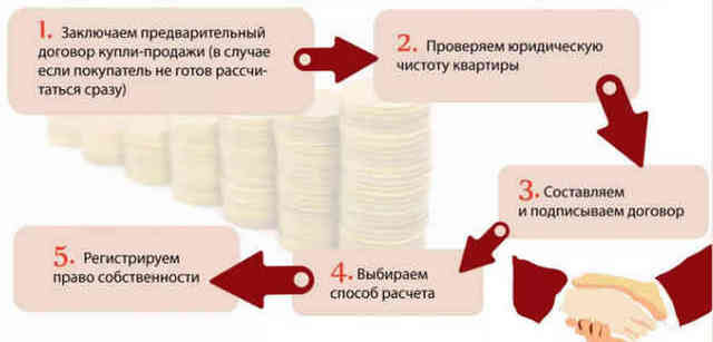 Покупка квартиры на вторичном рынке: пошаговая инструкция