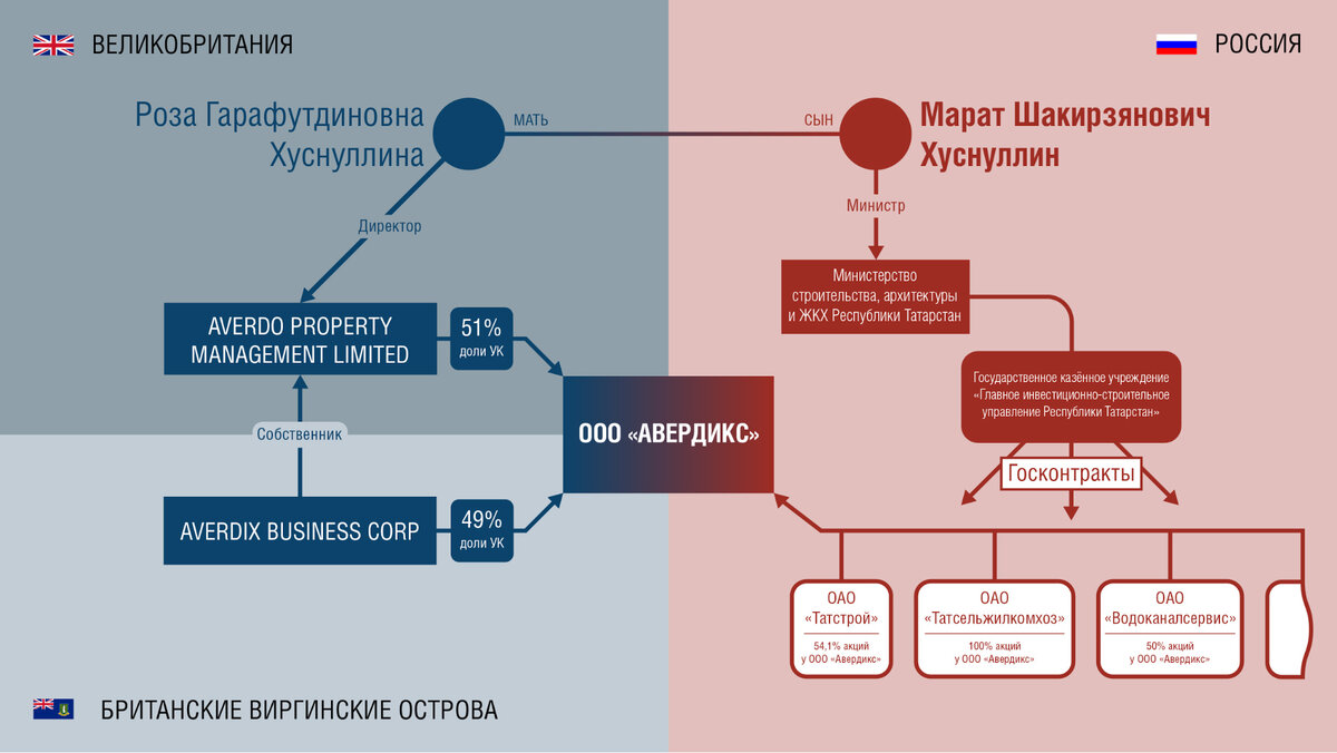 Схема владения. Роза Хуснуллина мать Марата. Роза Хуснуллина. Хуснуллина роза Гарафутдиновна. Марат Хуснуллин гражданство Великобритании.