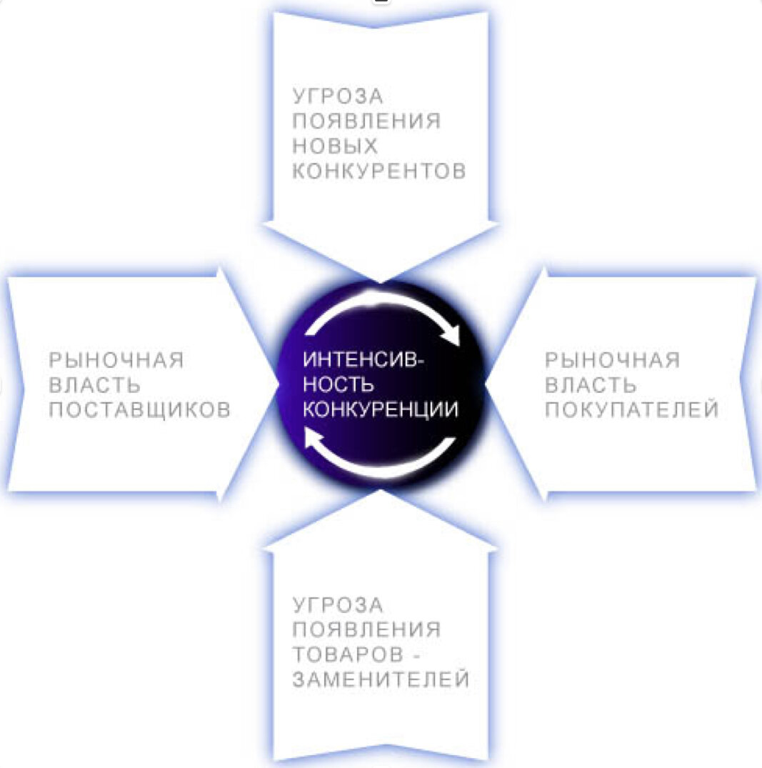 Моделью 5 сил м портера