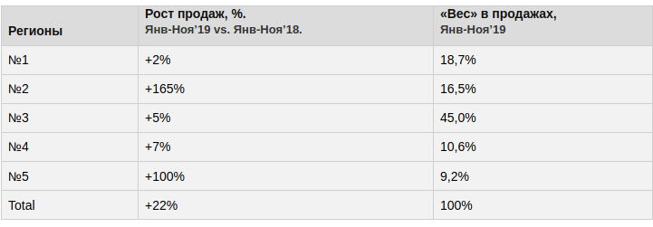 Пример. Динамика объема продаж предприятия Х.