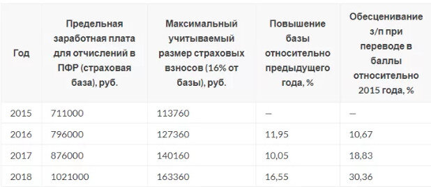 Предельная база. Нормативный размер страховых взносов по годам. Нормативный размер страховых взносов по годам с 2015 года. Максимальная база страховых взносов по годам таблица. Сумма максимальных страховых взносов по годам.