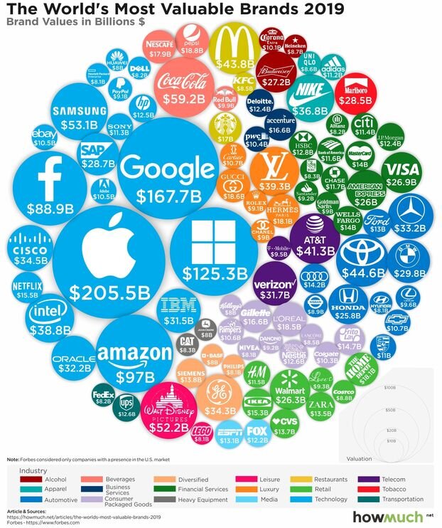 Топ-10 самых дорогих брендов

Apple (технологии): $205,5 млрд
Google (технологии): $167,7 млрд
Microsoft (технологии): $125,3 млрд
Amazon (технологии): $97,0 млрд
Facebook (технологии): $88,9 млрд
Coca-Cola (напитки): 59,2 млрд
Samsung (технологии): $53,1 млрд
Disney (отдых): $52,2 млрд
Toyota (автомобильная отрасль): $44,6 млрд
McDonald’s (рестораны): $43,8 млрд
Amazon увеличил свою стоимость за год больше других брендов и смог сместить Facebook с 4 места. Facebook стал одной из двух технологических компаний (вместе с Huawei), который уменьшил стоимость бренда с прошлого года, частично из-за продолжительных противоречий в вопросе конфиденциальности пользователей. Напомним, недавно рейтинг BrandZ назвал самым дорогим брендом Amazon.