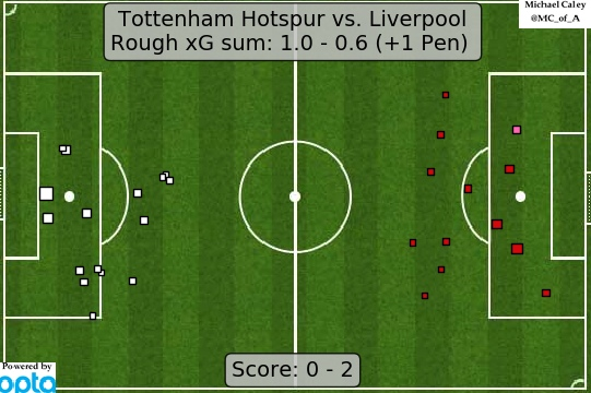 Можно заметить, что по этой xG-карте Тоттенхэм явно наиграл на гол, опасных моментов (Big Chance) у шпор больше, чем у Ливерпуля (чем больше квадрат, тем опаснее оценивается момент). Ливерпуль же наоборот оверперформил, забив 2 гола с опасностью моментов в 0.6 xG, но здесь всегда важно учитывать фактор финала и психологии.