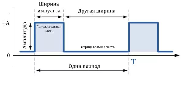 Принцип работы инвертора