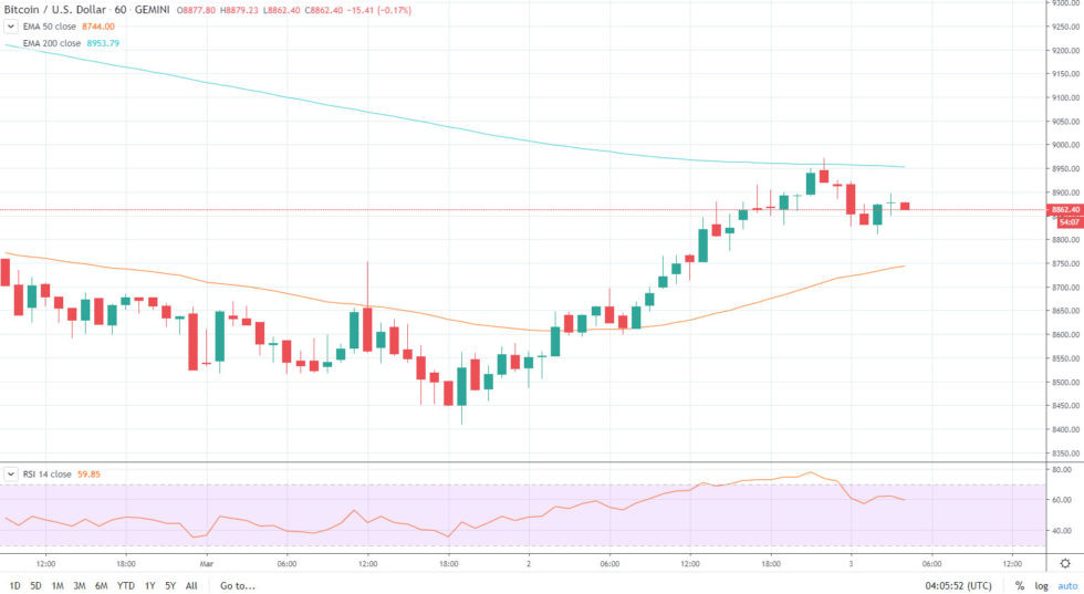 1-часовой таймфрейм BTC/USD. Источник: TradingView