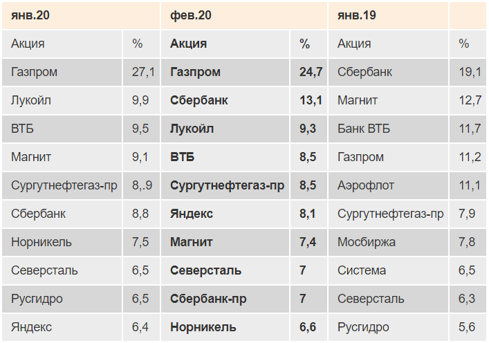 Источник: Московская биржа