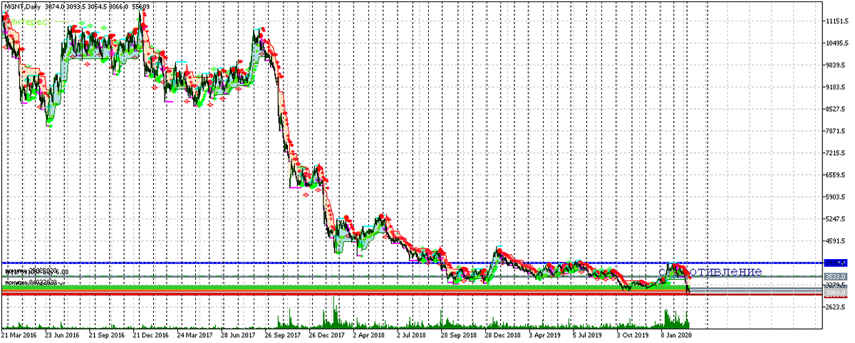 график акций Магнит
