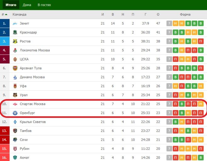 Таблица РФПЛ состоянием на 12.03.2020.