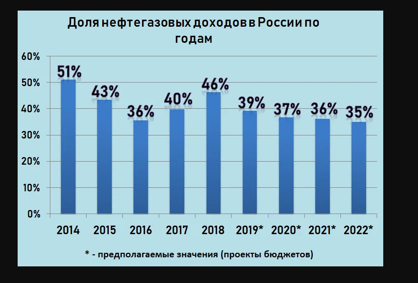 Нефть бюджет. Доля нефтегазовых доходов в бюджете РФ. Доля доходов от нефти и газа в бюджете России 2020. Доля нефтегазовых доходов в бюджете России 2019. Доля нефтяных доходов в бюджете России