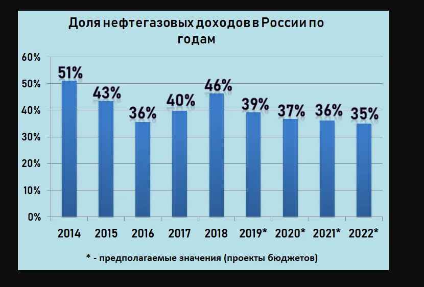 Процент пополнения. Доля нефтегазовых доходов в бюджете РФ. Доля доходов от нефти и газа в бюджете России 2020. Доля нефтегазовых доходов в бюджете России 2019. Доля нефтяных доходов в бюджете России.