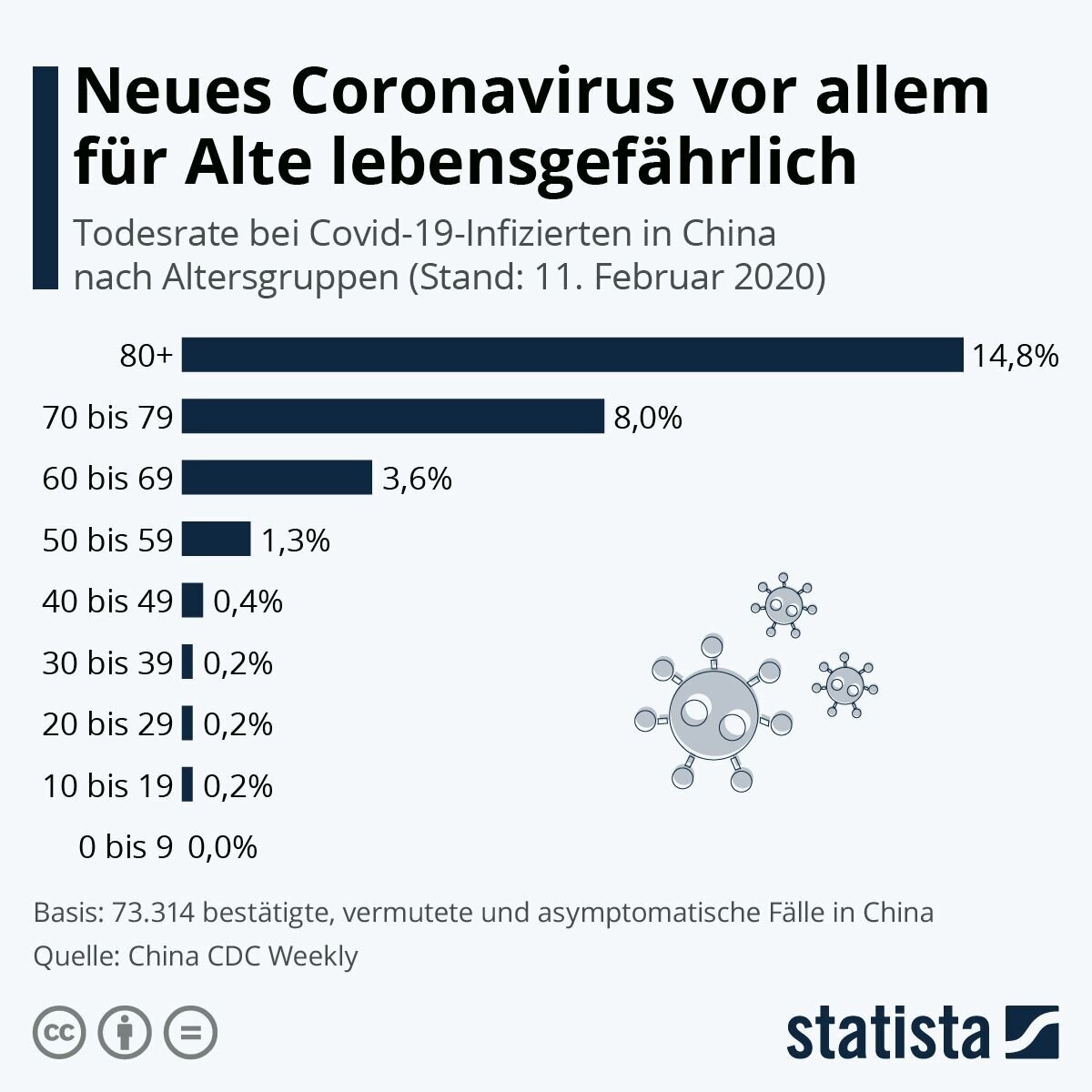 Таблица смертности от коронавируса Covid-19 по возрастам с портала statista.com