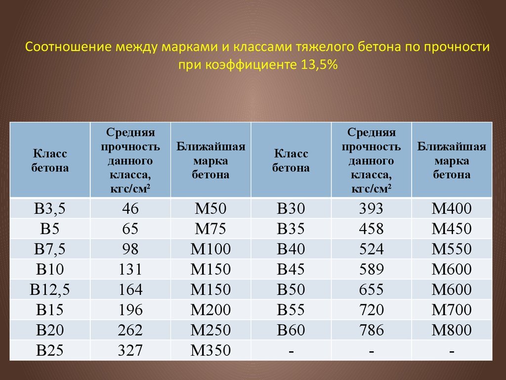 Основные марки бетона и их свойства! | Блог строителя | Дзен