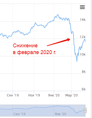 Снижение стоимости пая в феврале 2020 г.