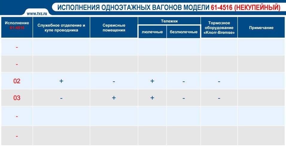 Варианты исполнения вагонов модели 61-4516 (некупейный).