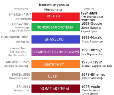 Стремительное развитие Интернета