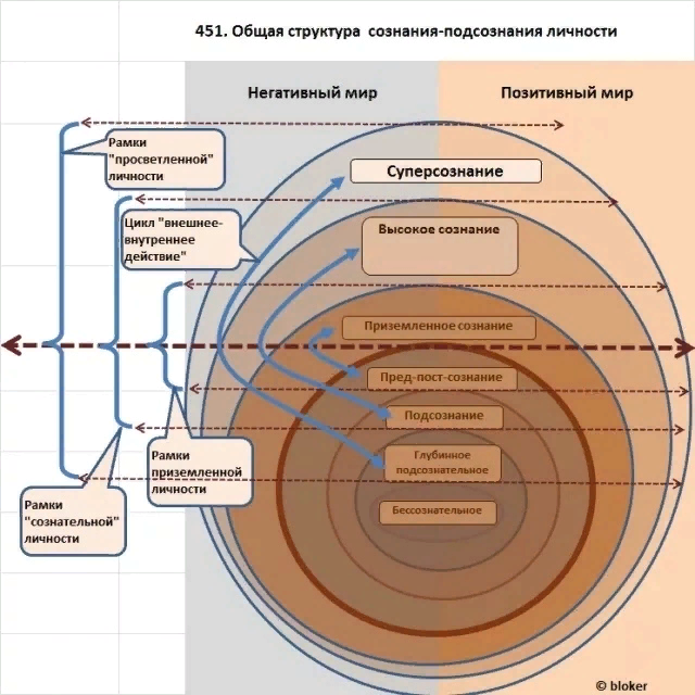 Сознание где. Структура подсознания. Модель структуры сознания. Структура сознания и подсознания. Сознание подсознание схема.