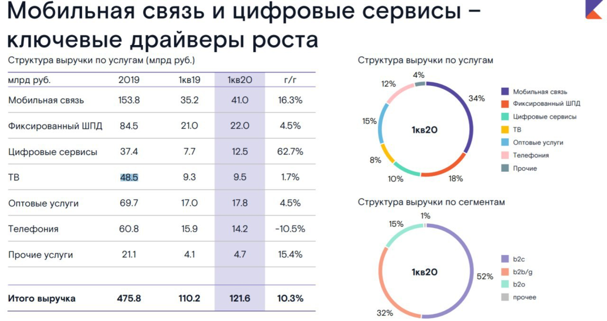 Ростелеком - государственный монополист. Обзор