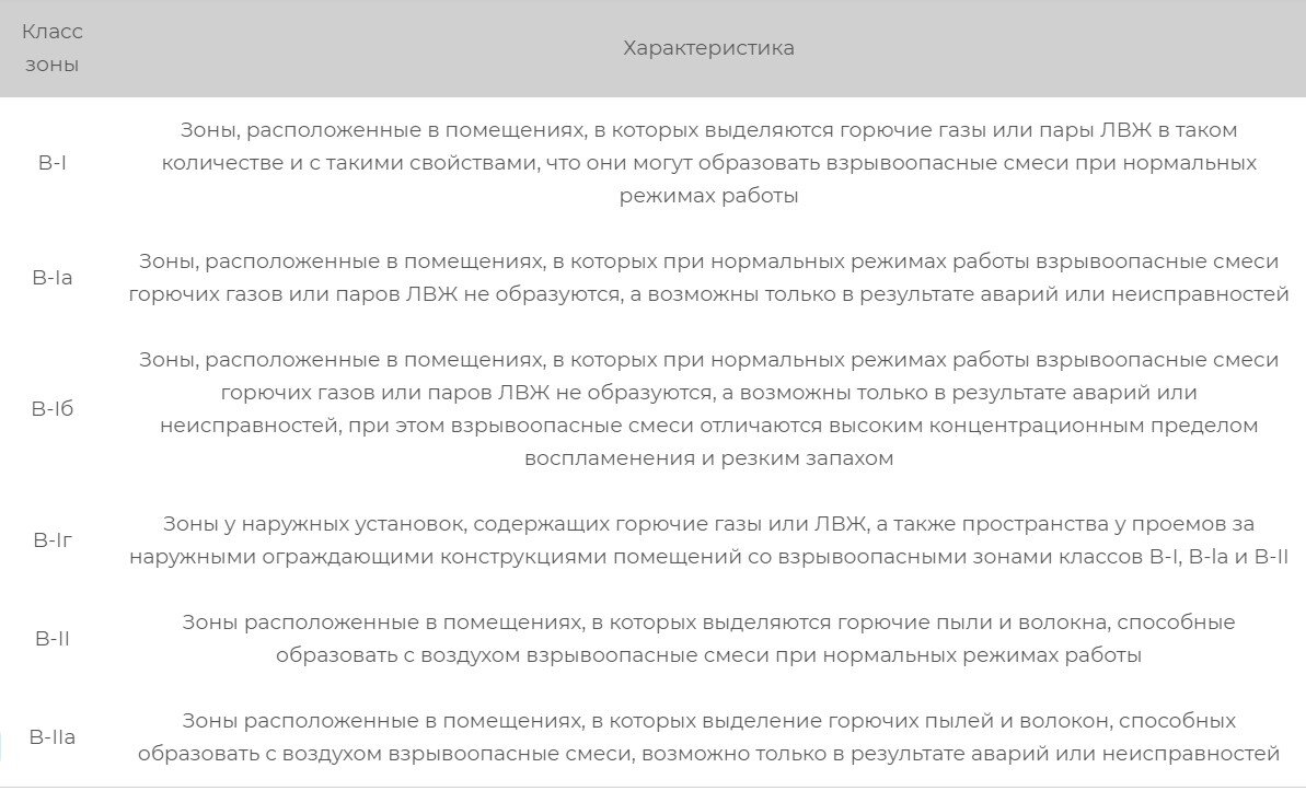 Понятие “взрывоопасная зона” и “пожароопасная зона”: что это, классификация  по ПУЭ, ГОСТ, МЭК, характеристики | Эксперт электрообогрева AlfaOpt | Дзен