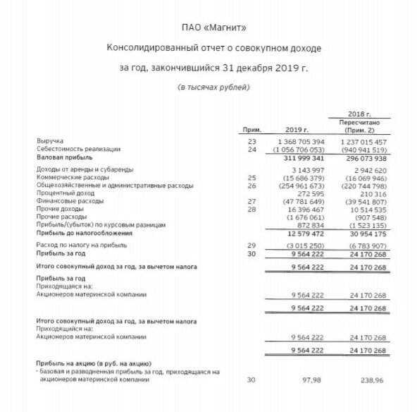 Отчёт о доходности Магнита за 2019 год