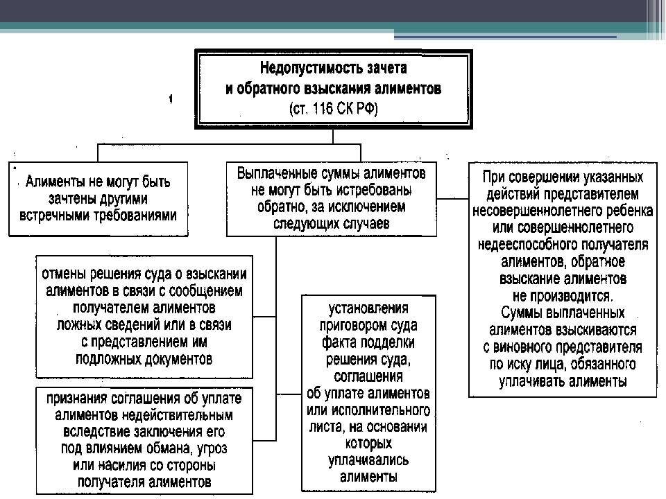 Семейный кодекс алименты. Недопустимость зачета и обратного взыскания алиментов. Схема недопустимость зачета и обратного взыскания алиментов. Формы взыскания алиментов схема. Проблемы взыскания алиментов.