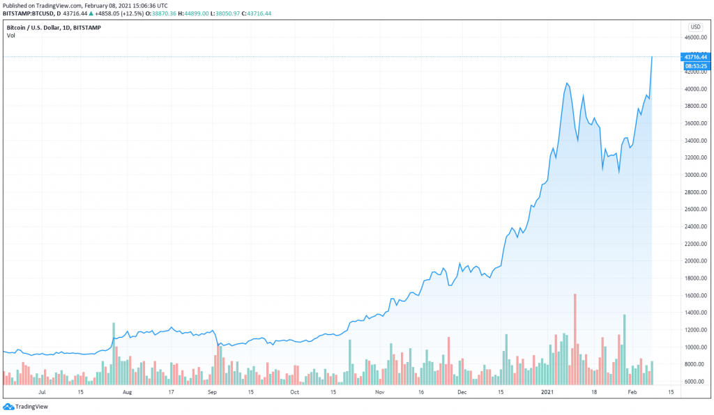 Биткойн летит на 44 000 долларов | Источник: TradingView