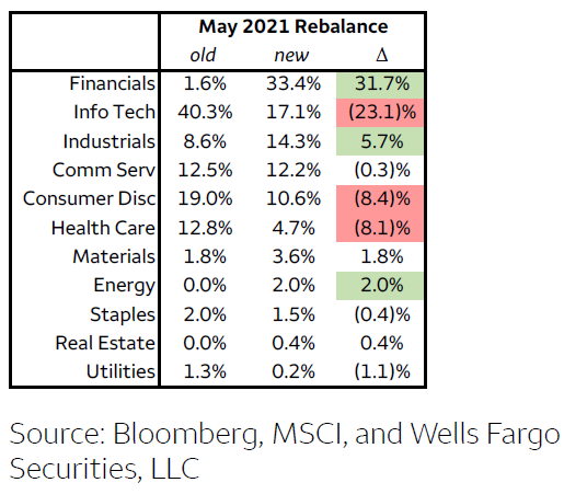 Source: Wells Fargo