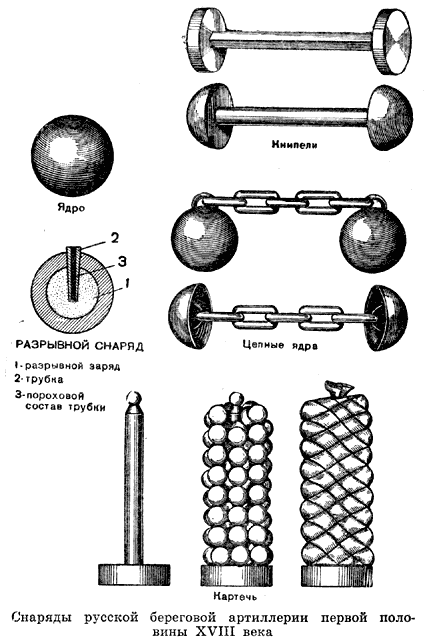 Снаряды береговой и корабельной артиллерии