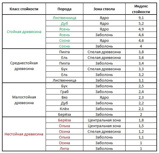 Таблица 1.  Стойкость к гниению различных пород древесины