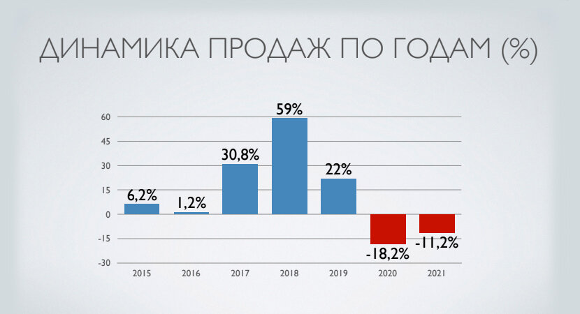 Динамика продаж автомобилей в Беларуси по годам