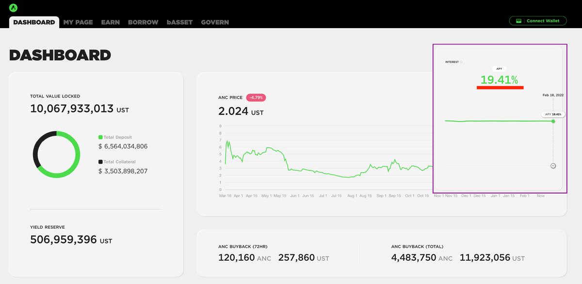 Рис 2. Главная страница Anchor и процент по депозиту (2 скрина наложены в один рисунок)