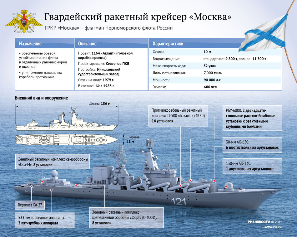 Ракетный крейсер Москва вооружение. Картинка взята из источника: https://2.bp.blogspot.com/-uyJqTM0yytE/TkJq9mqYU6I/AAAAAAAAK2A/nm-uP41kmnk/s1600/414888691.jpg.