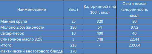 Манная каша на молоке с сахаром: калорийность