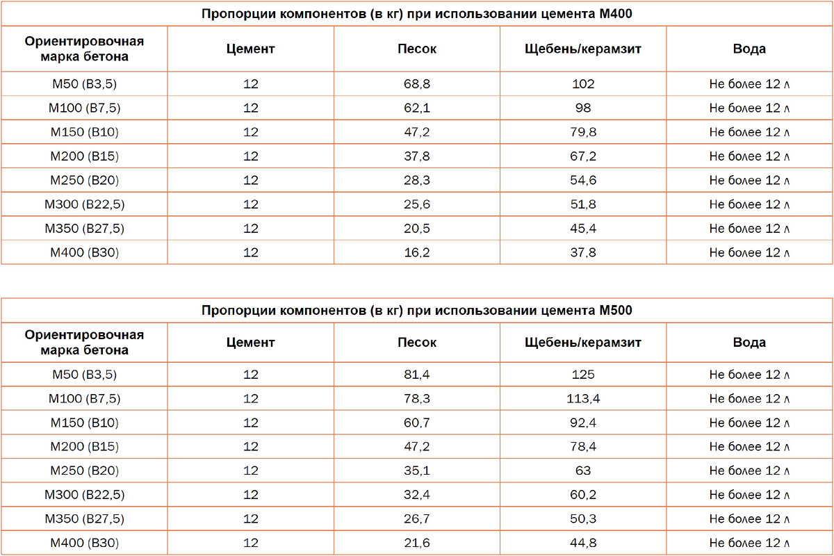 Цемент м500 пропорции для раствора. Таблица пропорции бетона по маркам. Пропорция цемента и песка для бетона. Пропорции бетона. Марка раствора пропорции.
