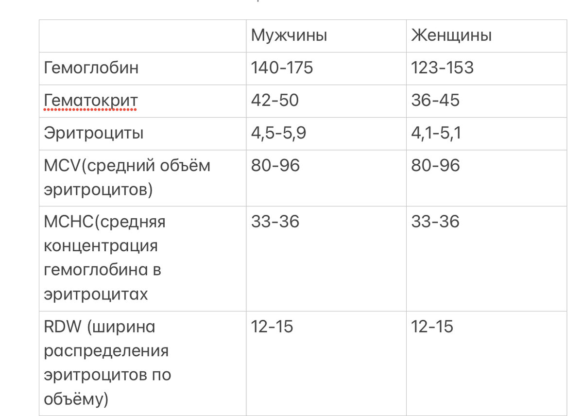 Низкий уровень гемоглобина: причины