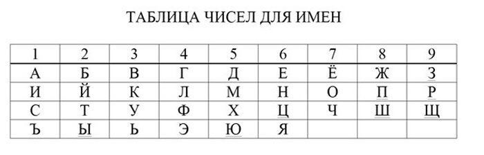 Индивидуальное число имени в нумерологии