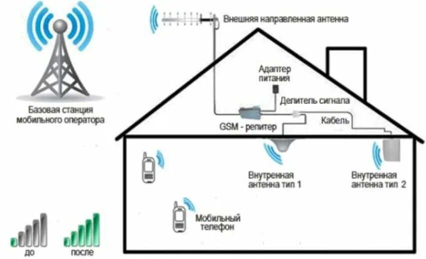 Усилитель сигнала сотовой связи и интернета 4G для дачи